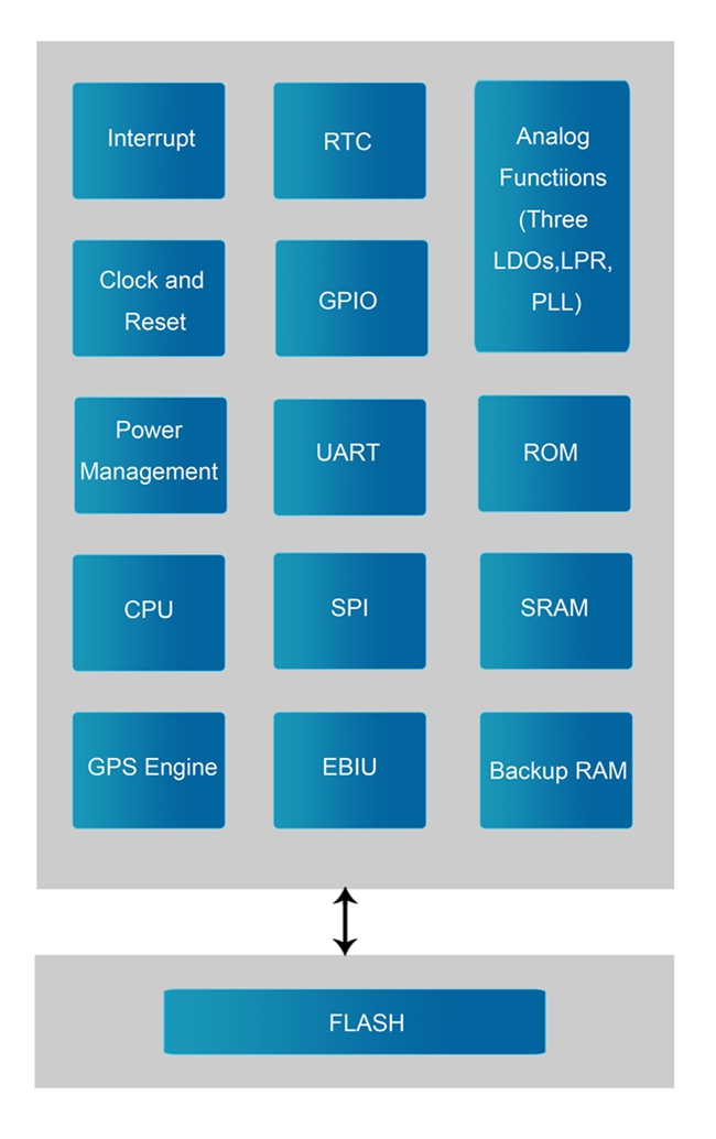 ARK668 GPS结构框图