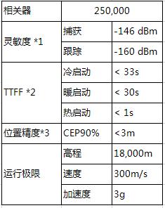 ARK668-A GPS基带芯片技能参数